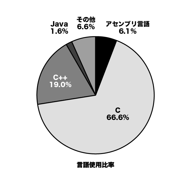 図1.1 組込み開発でのプログラミング言語使用比率と行数比率(開発行数×使用比率)