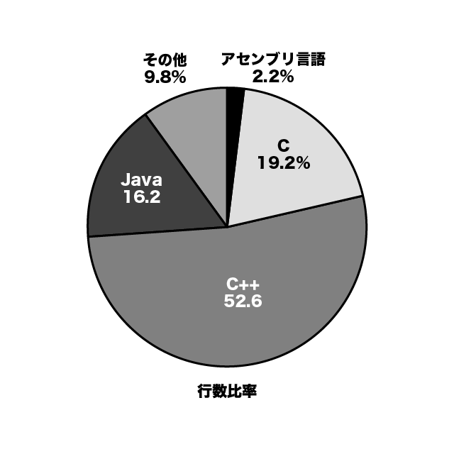 図1.1 組込み開発でのプログラミング言語使用比率と行数比率(開発行数×使用比率)