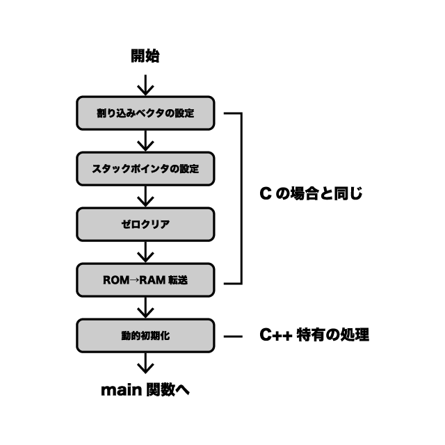 図1.2 スタートアップの処理内容