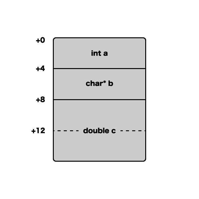 図3.1 クラスAのメモリレイアウト
