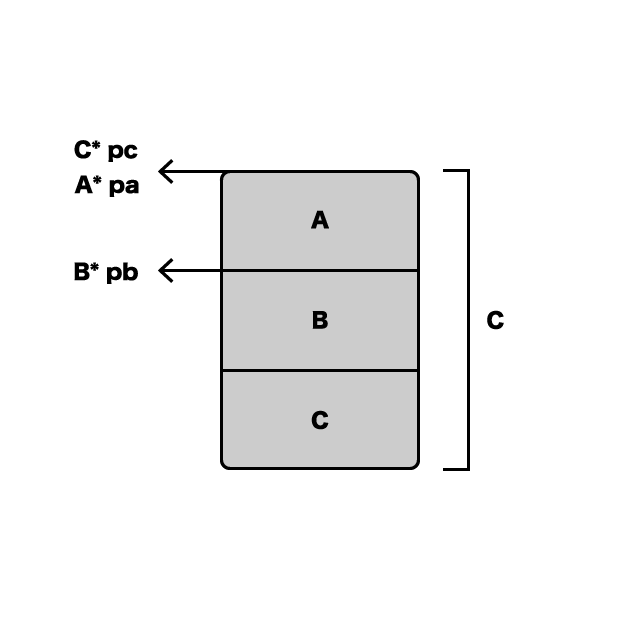 図3.3 基底クラスへのポインタの参照先