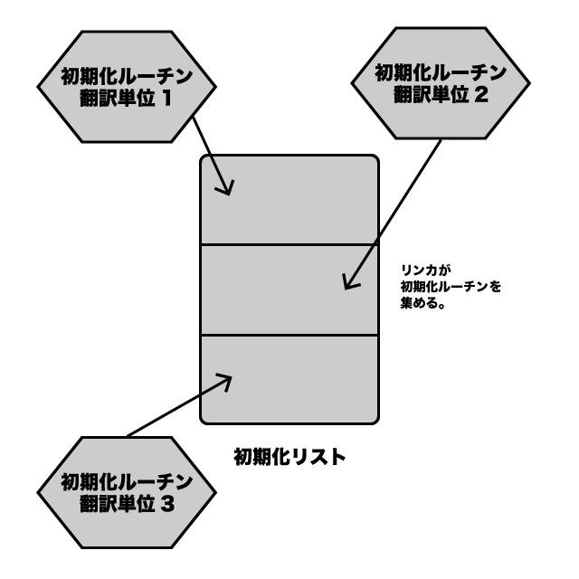 図3.6 上記コードのメモリレイアウト