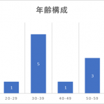 社員の構成と求める人物像