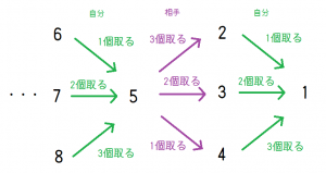 必勝パターン